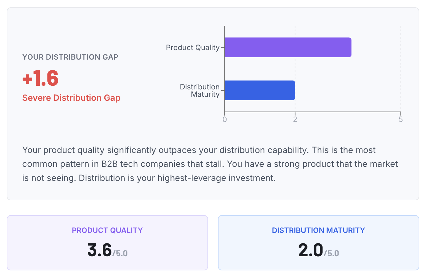 Distribution Gap Scorecard | Pipeline Formula